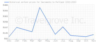 Price overview for flights from Sacramento to Portland