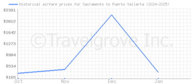 Price overview for flights from Sacramento to Puerto Vallarta