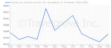 Price overview for flights from Sacramento to Richmond