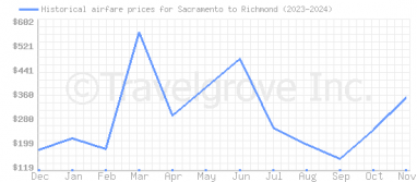 Price overview for flights from Sacramento to Richmond