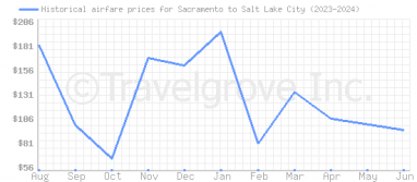 Price overview for flights from Sacramento to Salt Lake City