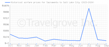 Price overview for flights from Sacramento to Salt Lake City