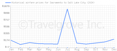 Price overview for flights from Sacramento to Salt Lake City