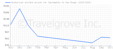 Price overview for flights from Sacramento to San Diego