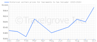 Price overview for flights from Sacramento to San Salvador