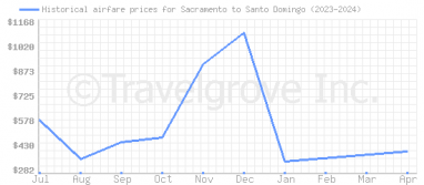 Price overview for flights from Sacramento to Santo Domingo