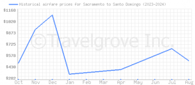 Price overview for flights from Sacramento to Santo Domingo