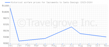 Price overview for flights from Sacramento to Santo Domingo