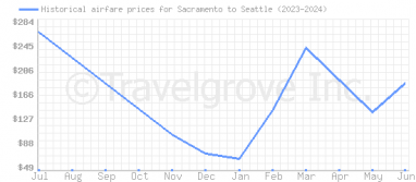 Price overview for flights from Sacramento to Seattle