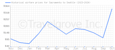 Price overview for flights from Sacramento to Seattle