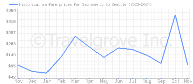 Price overview for flights from Sacramento to Seattle