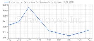 Price overview for flights from Sacramento to Spokane