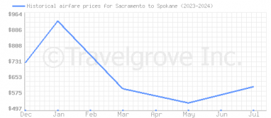 Price overview for flights from Sacramento to Spokane