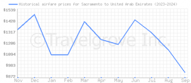 Price overview for flights from Sacramento to United Arab Emirates