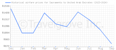 Price overview for flights from Sacramento to United Arab Emirates