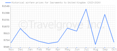 Price overview for flights from Sacramento to United Kingdom