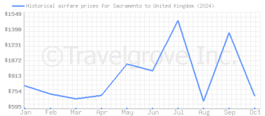 Price overview for flights from Sacramento to United Kingdom