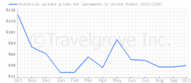 Price overview for flights from Sacramento to United States