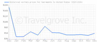 Price overview for flights from Sacramento to United States