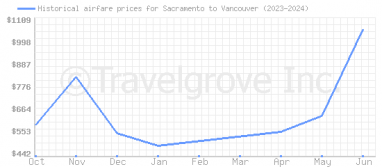 Price overview for flights from Sacramento to Vancouver