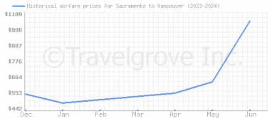 Price overview for flights from Sacramento to Vancouver