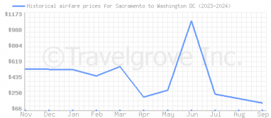 Price overview for flights from Sacramento to Washington DC