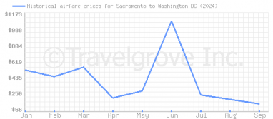 Price overview for flights from Sacramento to Washington DC