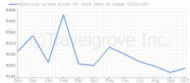 Price overview for flights from Saint Johns to Canada