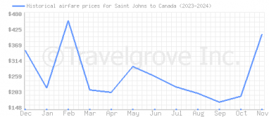 Price overview for flights from Saint Johns to Canada