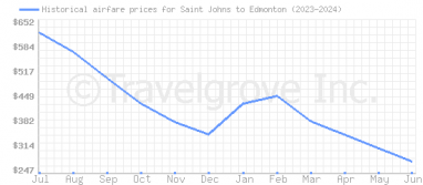 Price overview for flights from Saint Johns to Edmonton
