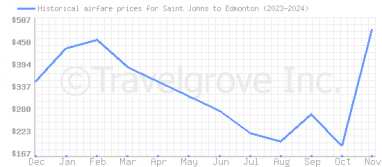 Price overview for flights from Saint Johns to Edmonton