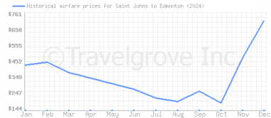 Price overview for flights from Saint Johns to Edmonton