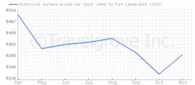 Price overview for flights from Saint Johns to Fort Lauderdale