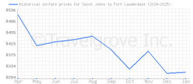 Price overview for flights from Saint Johns to Fort Lauderdale