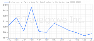 Price overview for flights from Saint Johns to North America