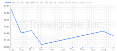 Price overview for flights from Saint Johns to Ottawa