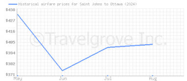 Price overview for flights from Saint Johns to Ottawa