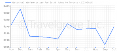 Price overview for flights from Saint Johns to Toronto