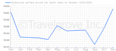 Price overview for flights from Saint Johns to Toronto