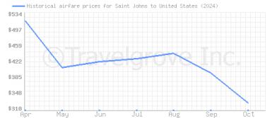 Price overview for flights from Saint Johns to United States