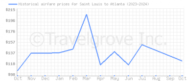 Price overview for flights from Saint Louis to Atlanta