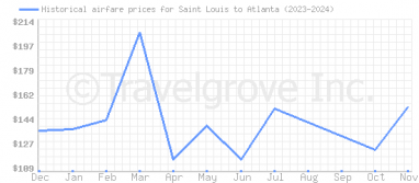 Price overview for flights from Saint Louis to Atlanta