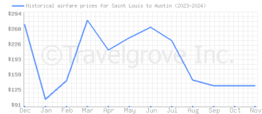 Price overview for flights from Saint Louis to Austin