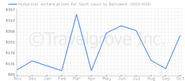 Price overview for flights from Saint Louis to Baltimore