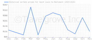 Price overview for flights from Saint Louis to Baltimore