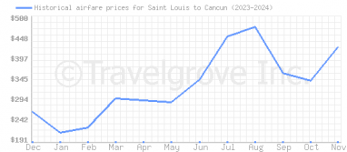 Price overview for flights from Saint Louis to Cancun