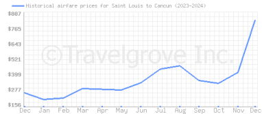 Price overview for flights from Saint Louis to Cancun