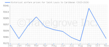 Price overview for flights from Saint Louis to Caribbean