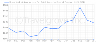 Price overview for flights from Saint Louis to Central America