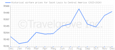 Price overview for flights from Saint Louis to Central America